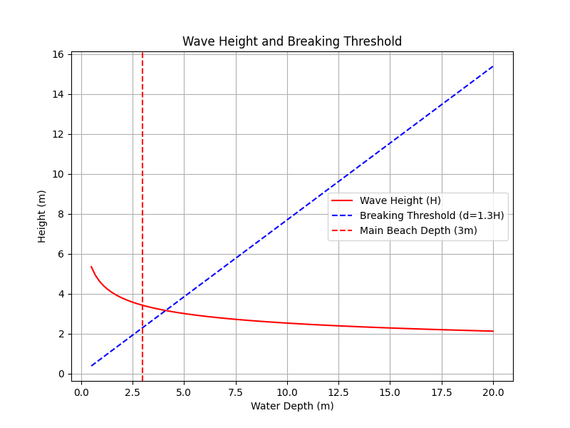 Diagram showing how waves increase in height as they move into shallower water. The wave height increases while wavelength decreases, demonstrating the shoaling effect.